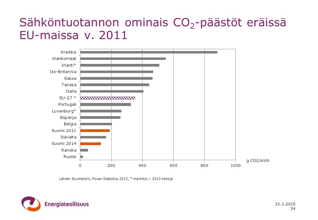Sähköntuotannon ominais CO2-päästöt eräissä EU-maissa v. 2011