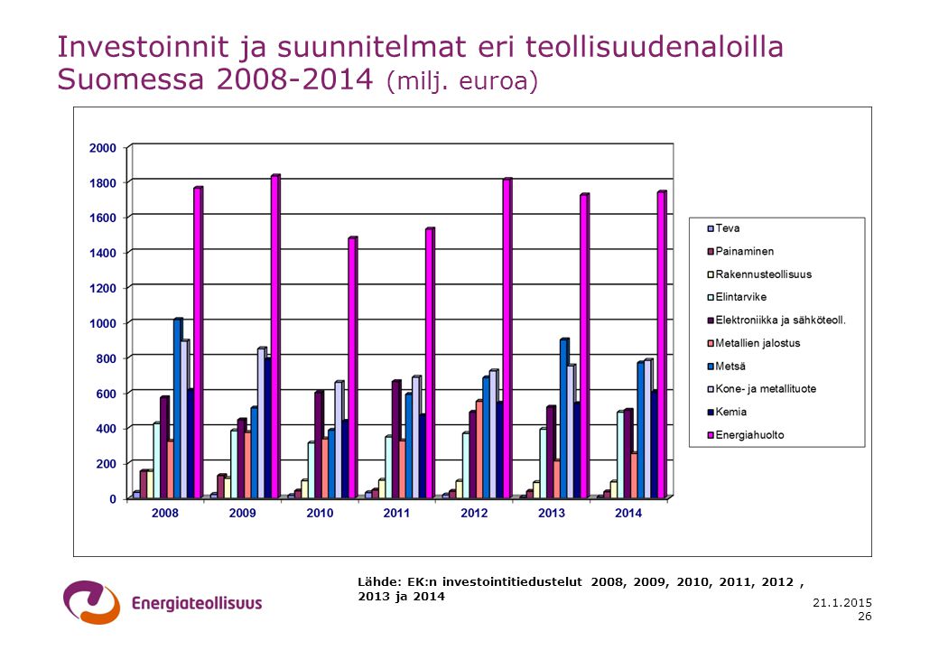 Investoinnit ja suunnitelmat eri teollisuudenaloilla Suomessa (milj. euroa)
