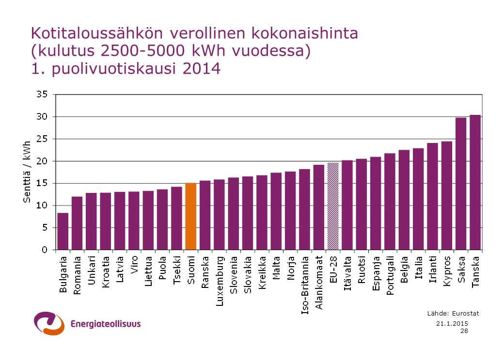 Kotitaloussähkön verollinen kokonaishinta (kulutus kWh vuodessa) 1. puolivuotiskausi 2014