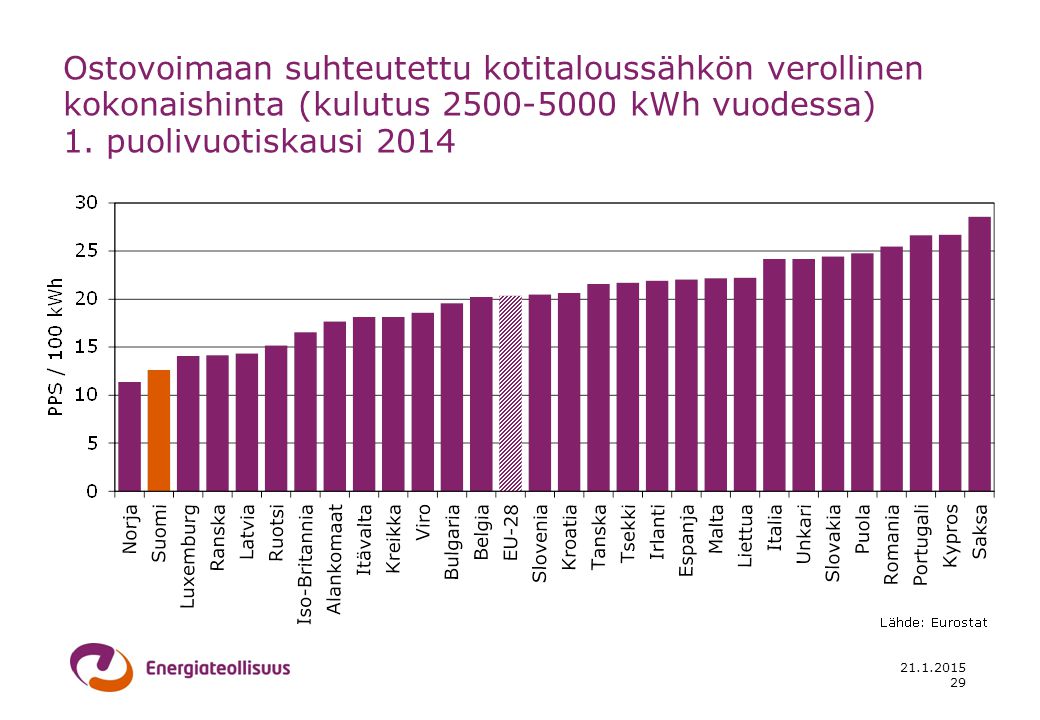 Ostovoimaan suhteutettu kotitaloussähkön verollinen kokonaishinta (kulutus kWh vuodessa) 1. puolivuotiskausi 2014