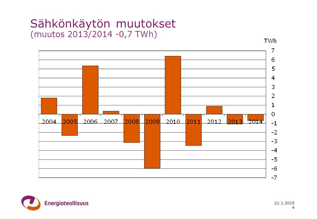 Sähkönkäytön muutokset (muutos 2013/ ,7 TWh)