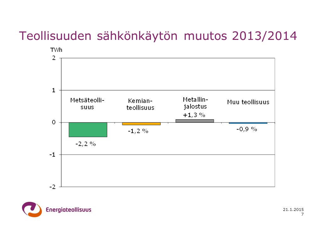 Teollisuuden sähkönkäytön muutos 2013/2014