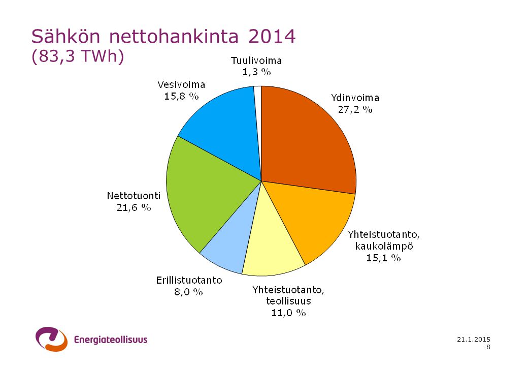 Sähkön nettohankinta 2014 (83,3 TWh)