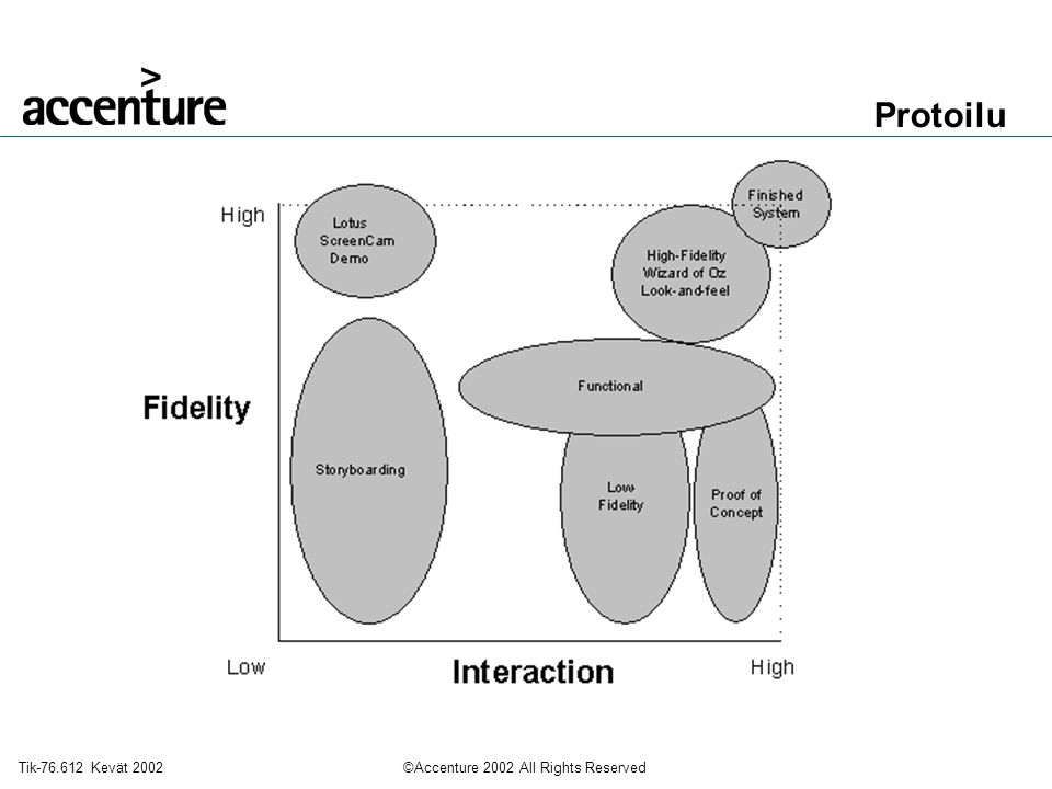 Protoilu Fidelity, täsmällisyys Interaction, käytettävyysw