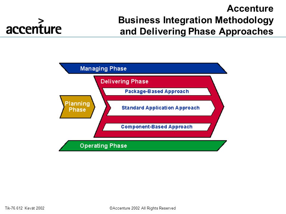 Accenture Business Integration Methodology and Delivering Phase Approaches