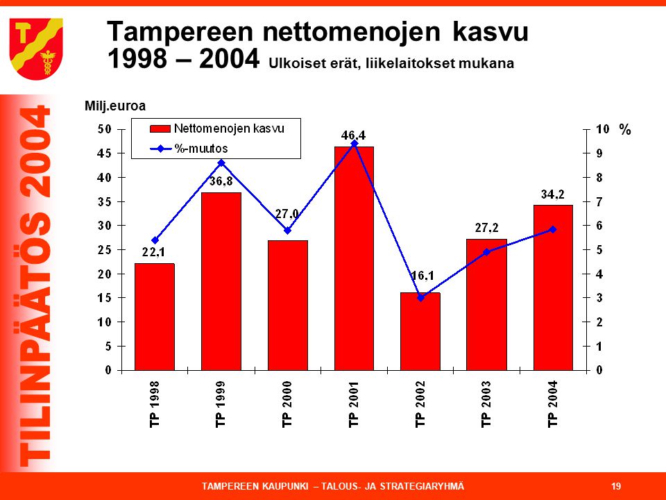 Tampereen nettomenojen kasvu 1998 – 2004 Ulkoiset erät, liikelaitokset mukana