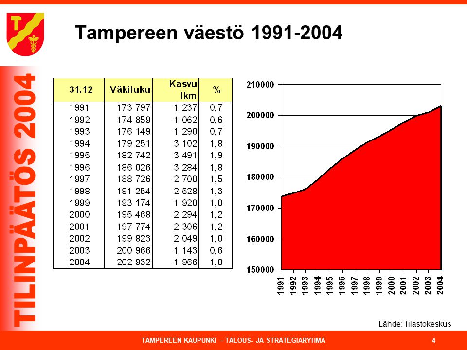Tampereen väestö Lähde: Tilastokeskus