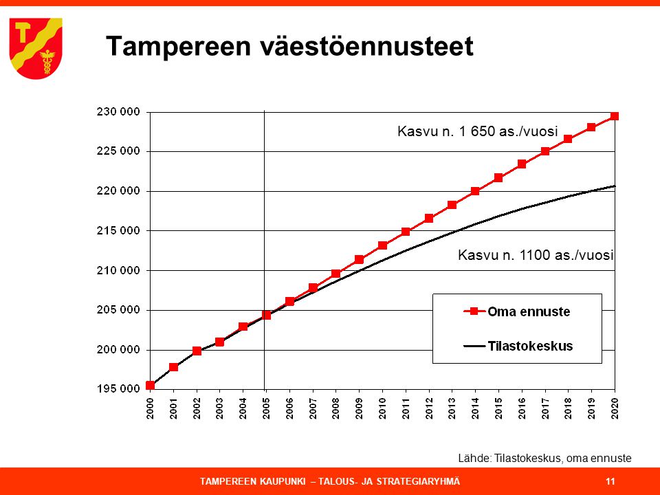 Tampereen väestöennusteet