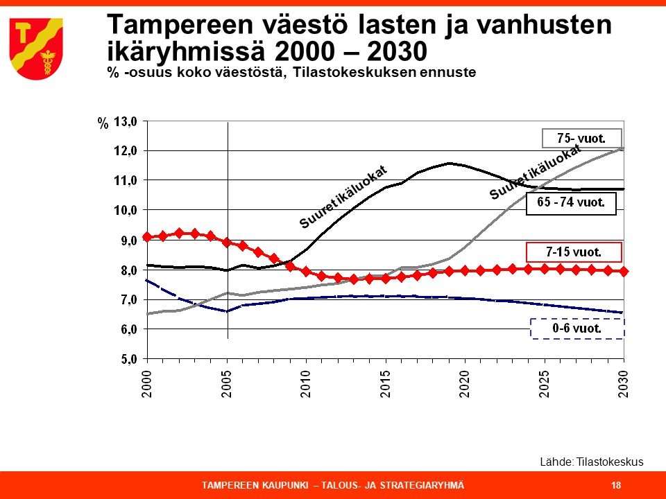 Tampereen väestö lasten ja vanhusten ikäryhmissä 2000 – 2030 % -osuus koko väestöstä, Tilastokeskuksen ennuste