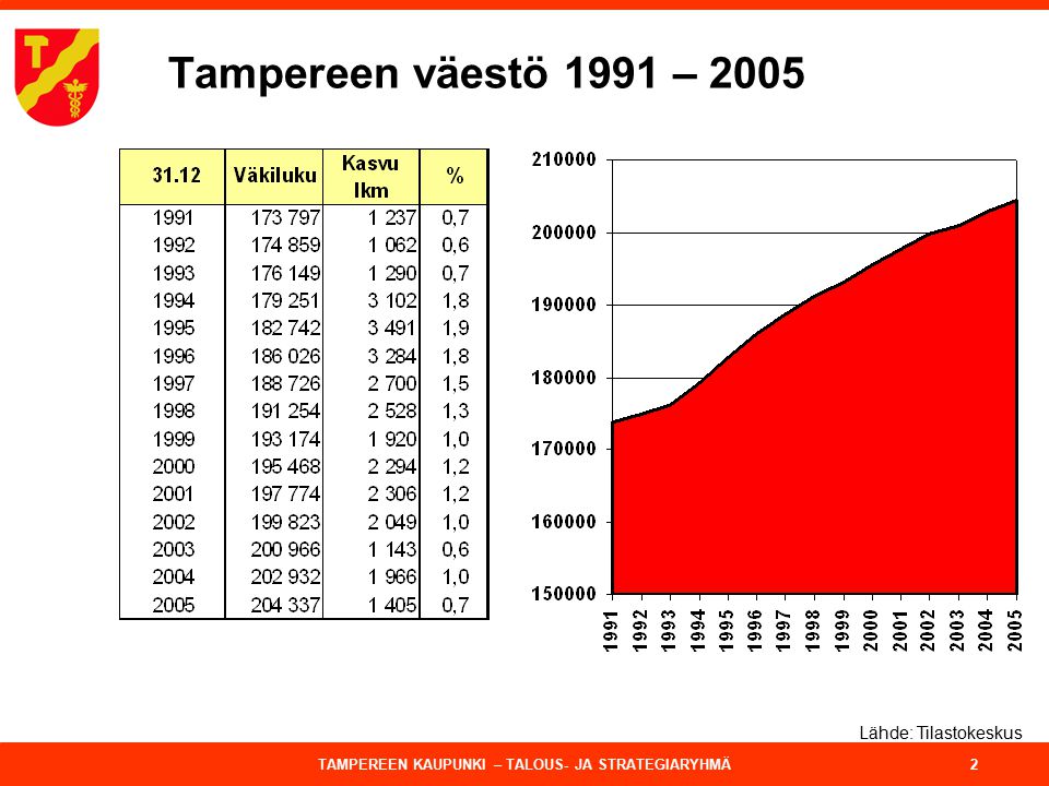 Tampereen väestö 1991 – 2005 Lähde: Tilastokeskus