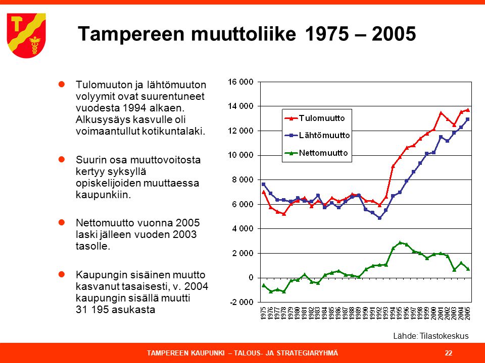 Tampereen muuttoliike 1975 – 2005