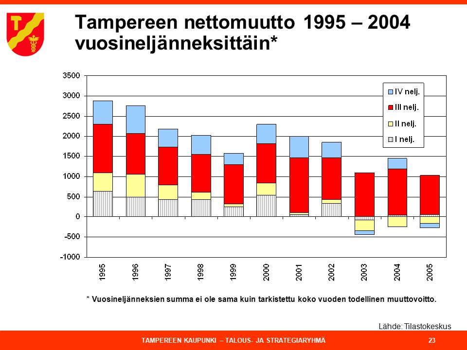 Tampereen nettomuutto 1995 – 2004 vuosineljänneksittäin*