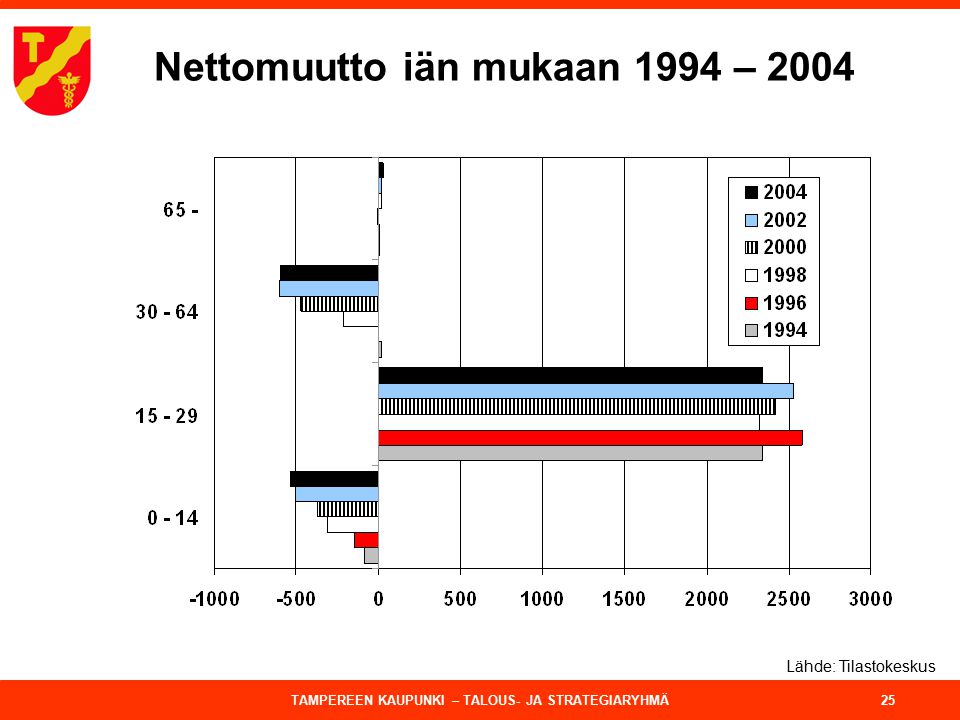 Nettomuutto iän mukaan 1994 – 2004