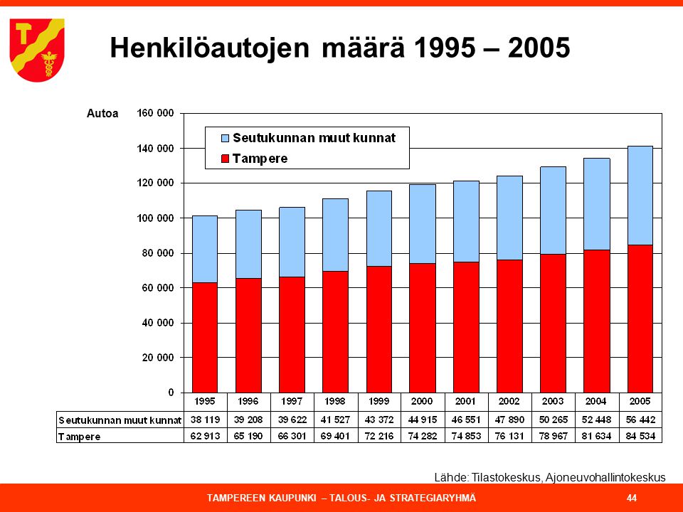 Henkilöautojen määrä 1995 – 2005