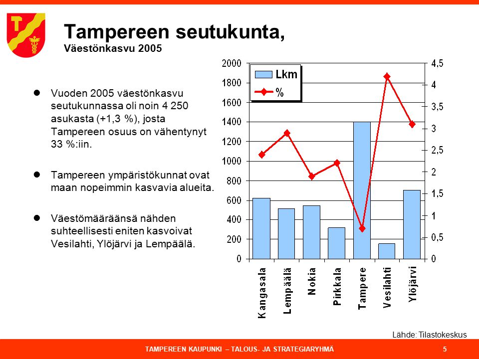 Tampereen seutukunta, Väestönkasvu 2005