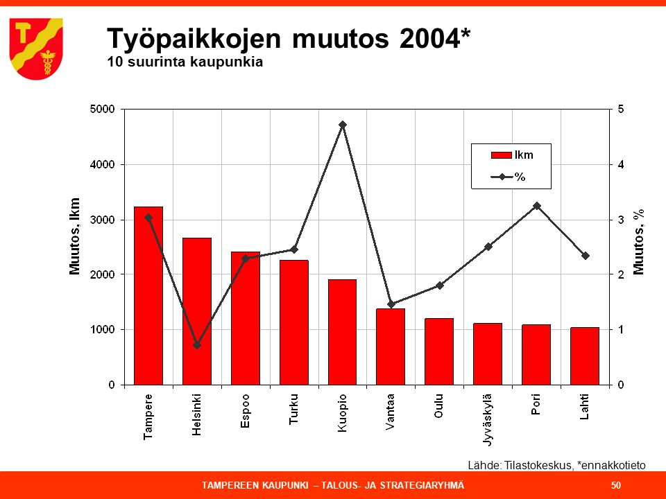 Työpaikkojen muutos 2004* 10 suurinta kaupunkia