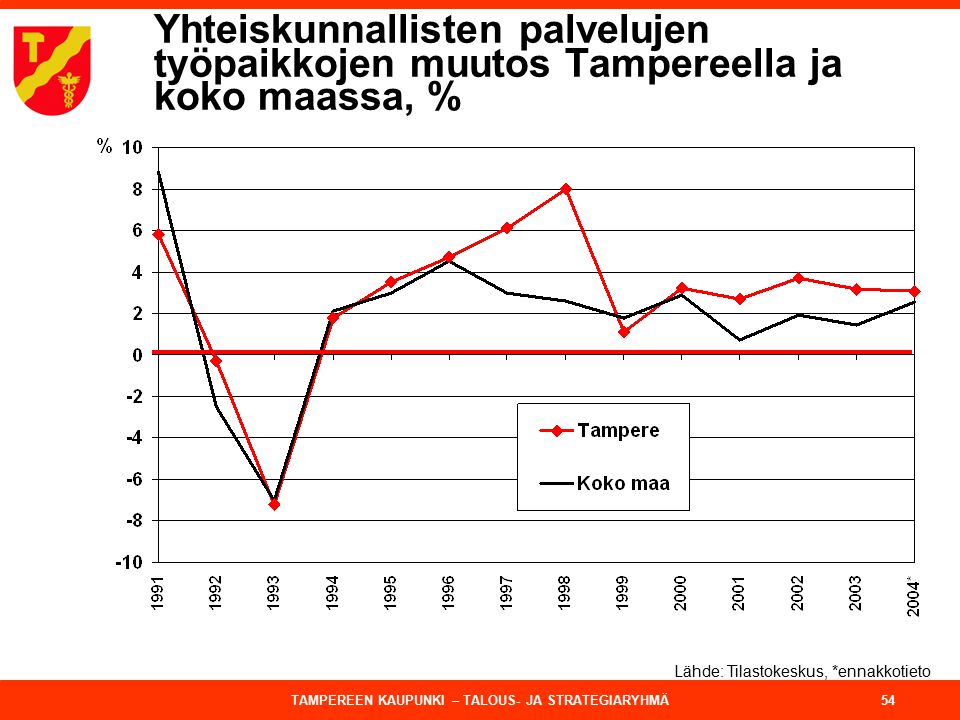 Yhteiskunnallisten palvelujen työpaikkojen muutos Tampereella ja koko maassa, %