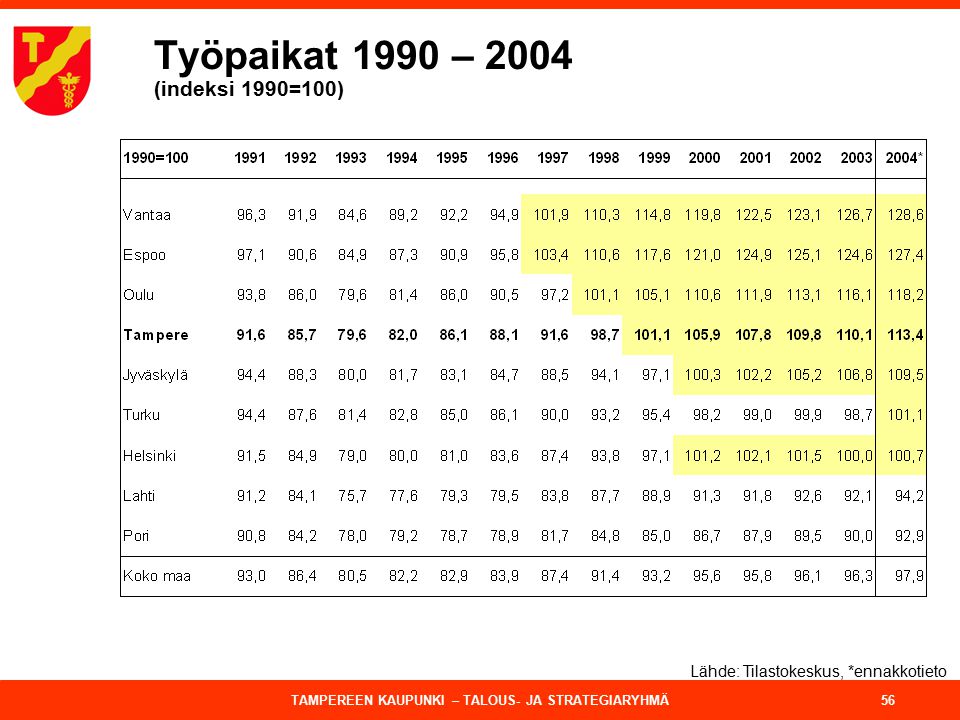 Työpaikat 1990 – 2004 (indeksi 1990=100)