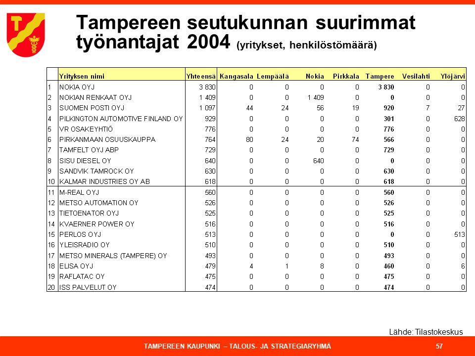 Tampereen seutukunnan suurimmat työnantajat 2004 (yritykset, henkilöstömäärä)