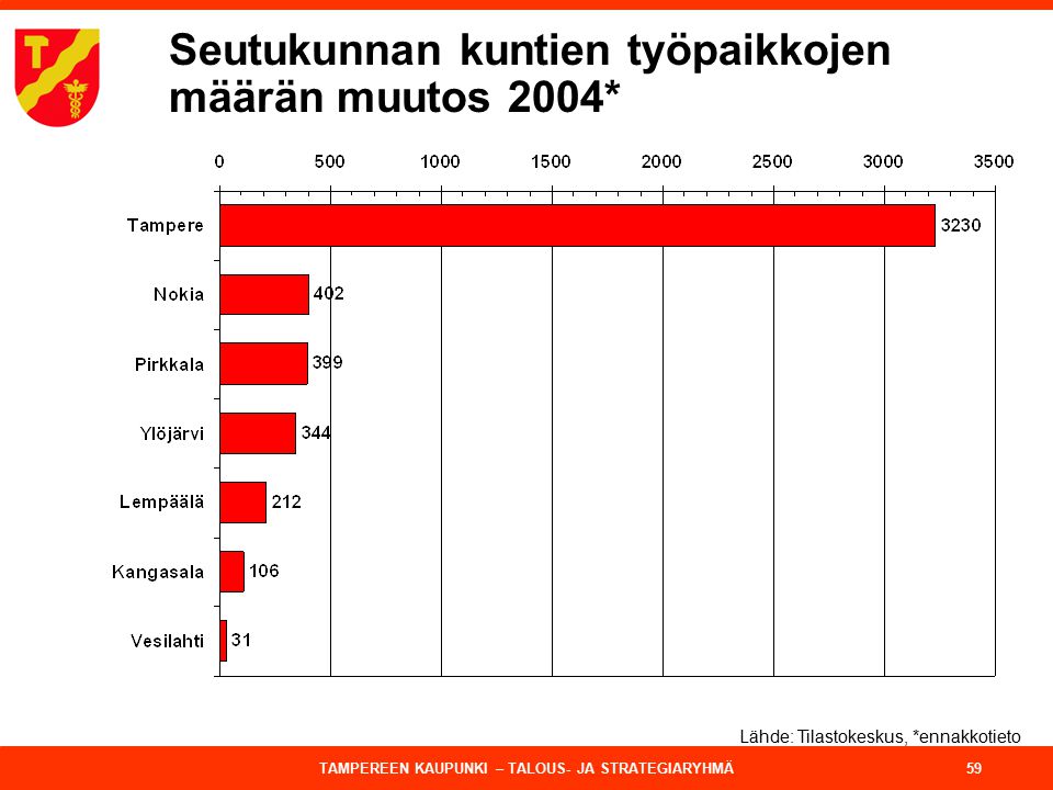 Seutukunnan kuntien työpaikkojen määrän muutos 2004*