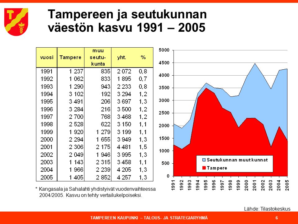 Tampereen ja seutukunnan väestön kasvu 1991 – 2005