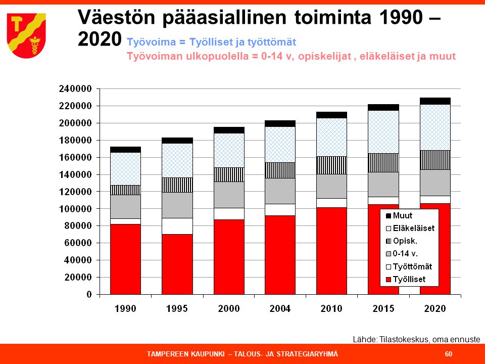 Väestön pääasiallinen toiminta 1990 – 2020