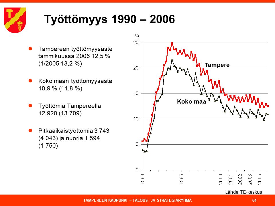 Työttömyys 1990 – 2006 Tampereen työttömyysaste tammikuussa ,5 % (1/ ,2 %) Koko maan työttömyysaste 10,9 % (11,8 %)