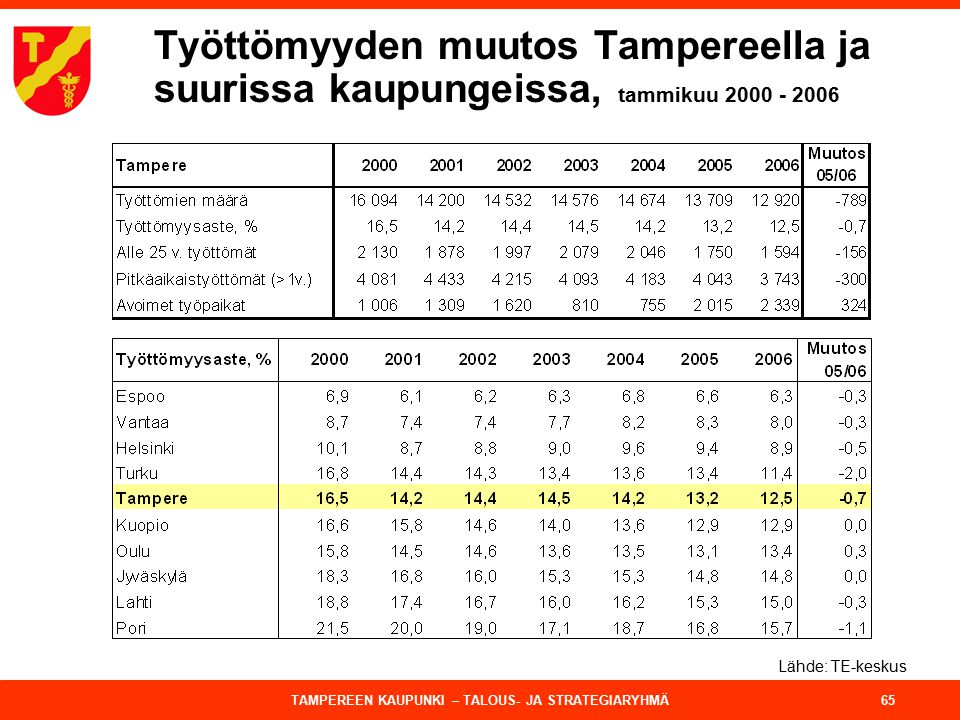 Työttömyyden muutos Tampereella ja suurissa kaupungeissa, tammikuu