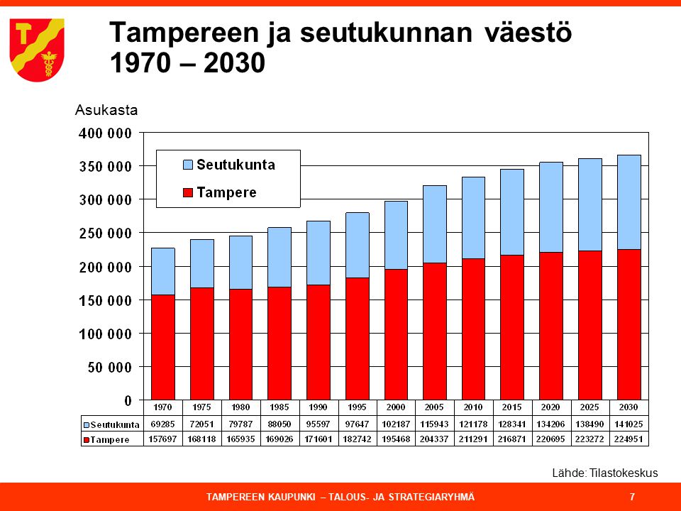 Tampereen ja seutukunnan väestö 1970 – 2030