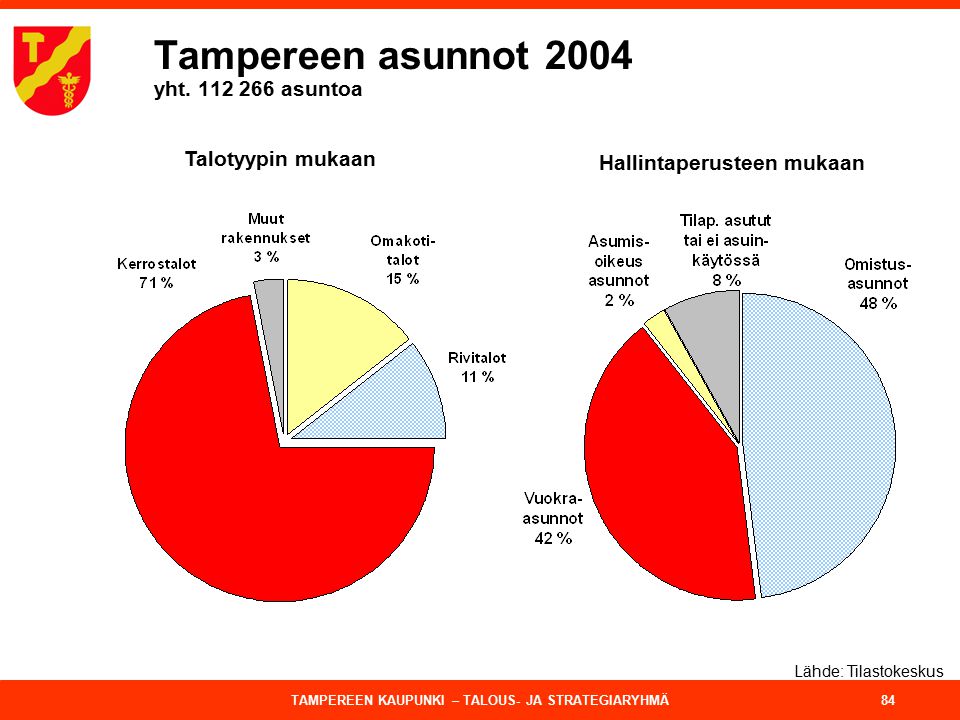 Tampereen asunnot 2004 yht asuntoa