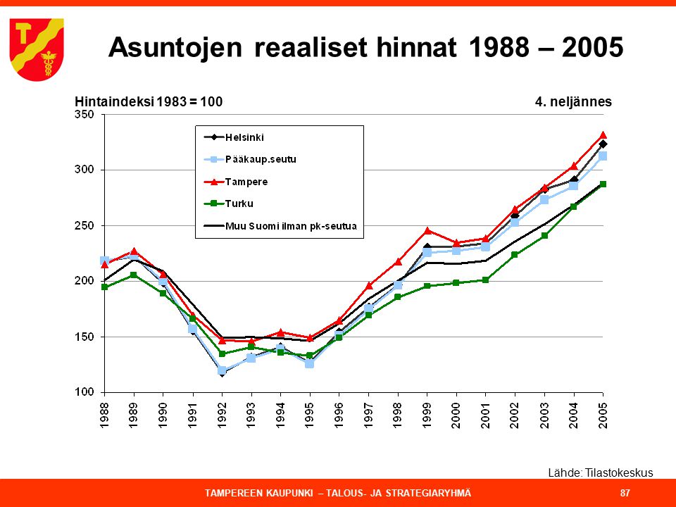 Asuntojen reaaliset hinnat 1988 – 2005