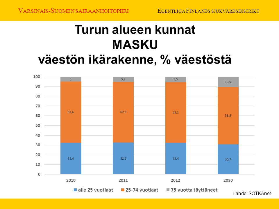 Turun alueen kunnat MASKU väestön ikärakenne, % väestöstä
