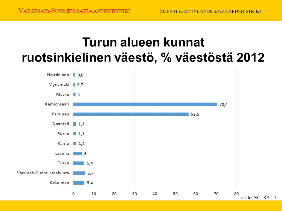 Turun alueen kunnat ruotsinkielinen väestö, % väestöstä 2012