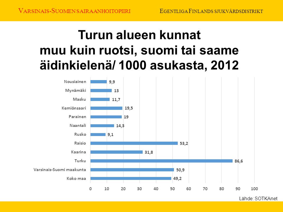 Turun alueen kunnat muu kuin ruotsi, suomi tai saame äidinkielenä/ 1000 asukasta, 2012
