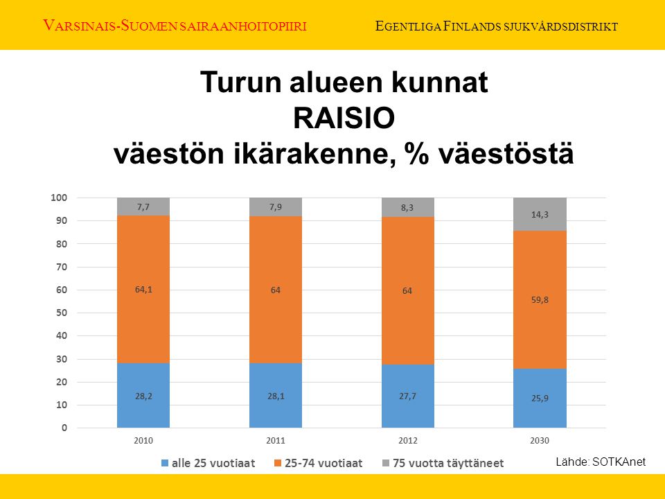 Turun alueen kunnat RAISIO väestön ikärakenne, % väestöstä