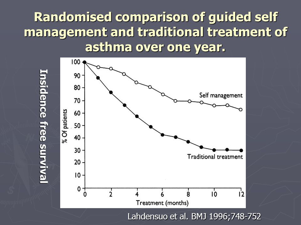 Randomised comparison of guided self management and traditional treatment of asthma over one year.