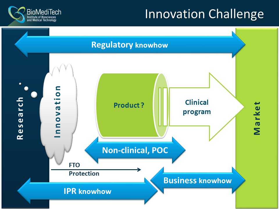 Innovation Challenge Regulatory knowhow Research Market Innovation