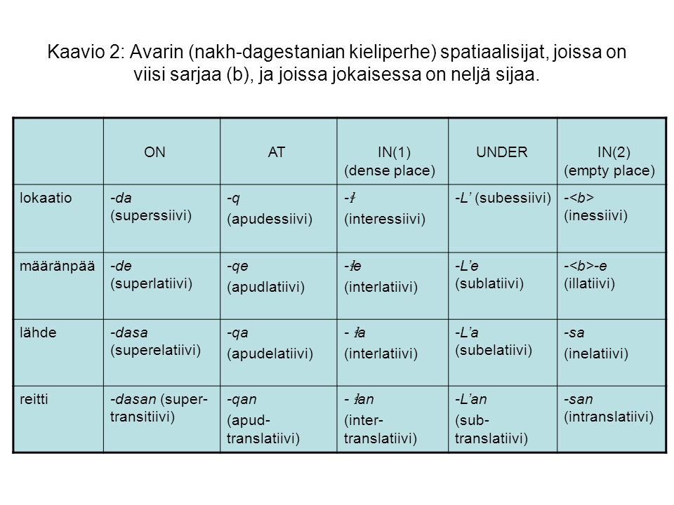 Kaavio 2: Avarin (nakh-dagestanian kieliperhe) spatiaalisijat, joissa on viisi sarjaa (b), ja joissa jokaisessa on neljä sijaa.