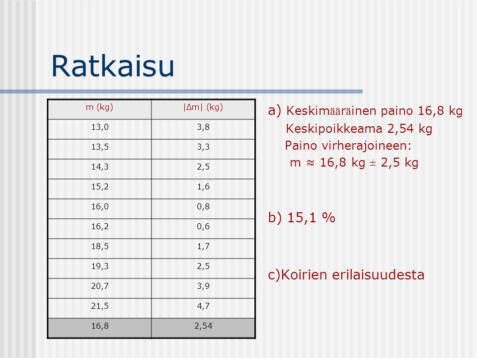 Ratkaisu a) Keskimääräinen paino 16,8 kg b) 15,1 %