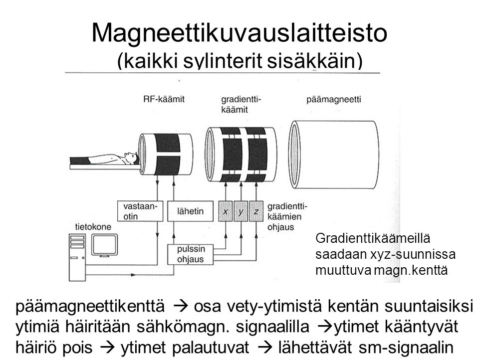 Magneettikuvauslaitteisto (kaikki sylinterit sisäkkäin)
