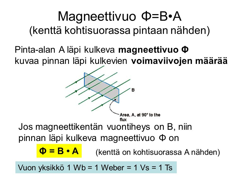 Magneettivuo Φ=B•A (kenttä kohtisuorassa pintaan nähden)