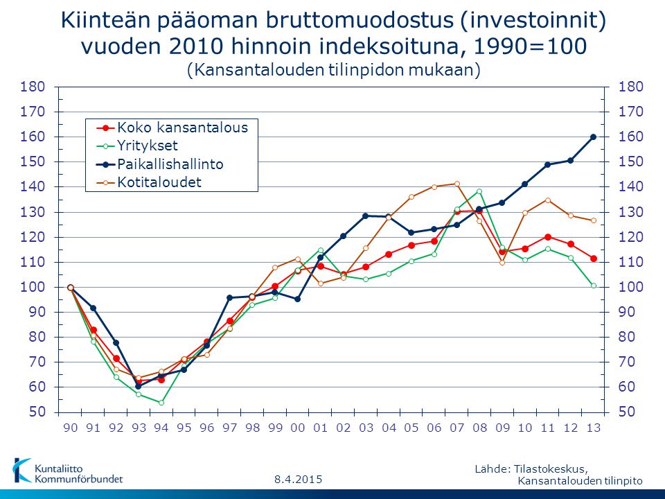 Kiinteän pääoman bruttomuodostus (investoinnit) vuoden 2010 hinnoin indeksoituna, 1990=100 (Kansantalouden tilinpidon mukaan)