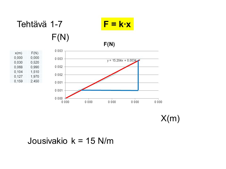 Tehtävä 1-7 F = k·x F(N) X(m) Jousivakio k = 15 N/m x(m) F(N) 0,000