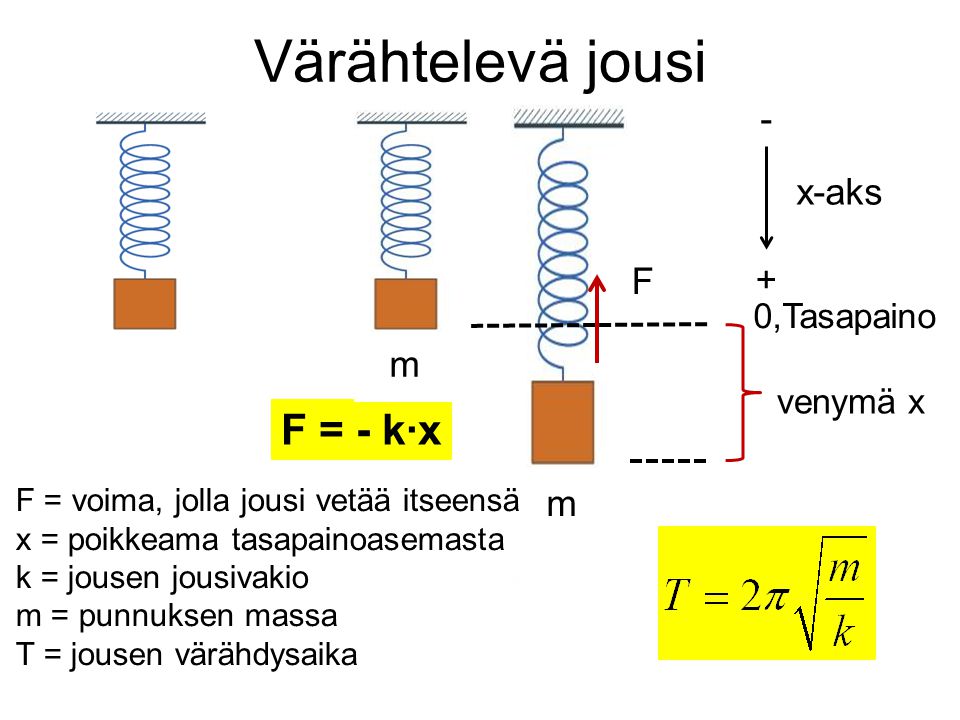 Värähtelevä jousi F = - k∙x - x-aks F + m m 0,Tasapaino venymä x