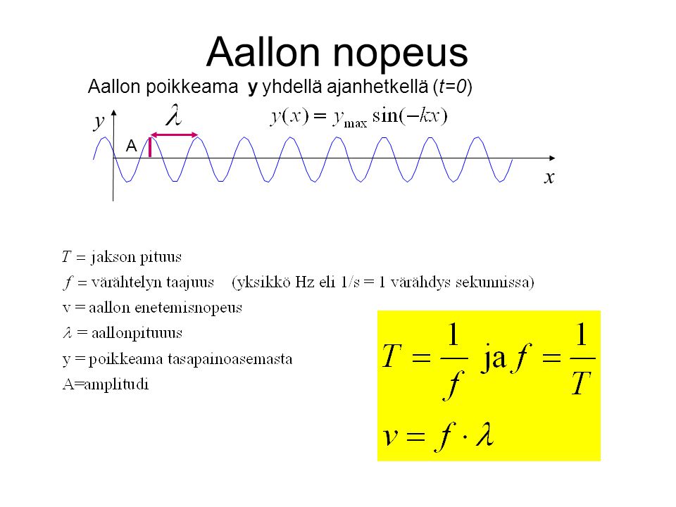 Aallon nopeus Aallon poikkeama y yhdellä ajanhetkellä (t=0) y A x