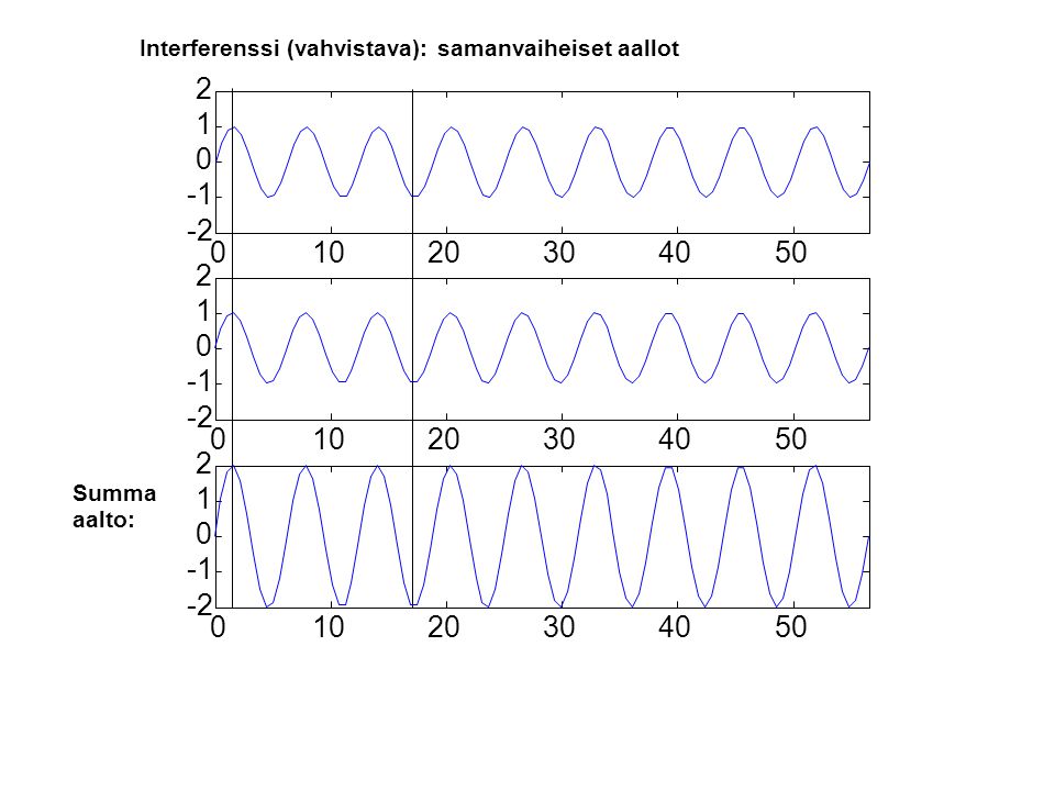 Interferenssi (vahvistava): samanvaiheiset aallot