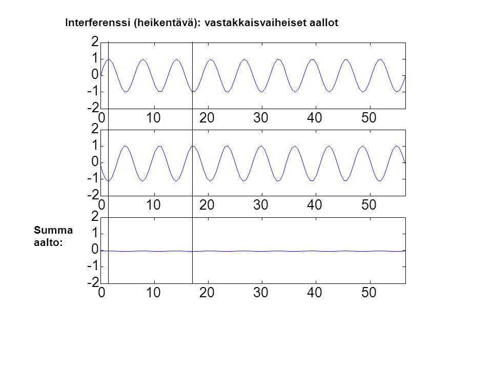 Interferenssi (heikentävä): vastakkaisvaiheiset aallot