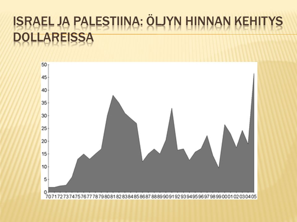 Israel ja Palestiina: öljyn hinnan kehitys dollareissa