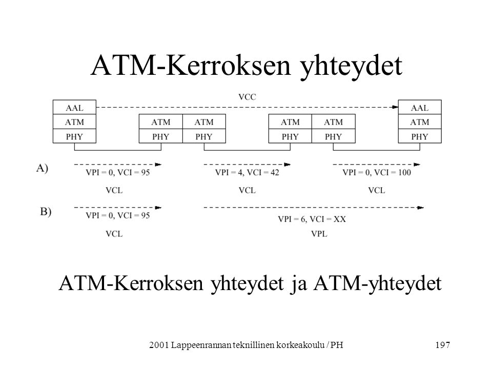 ATM-Kerroksen yhteydet