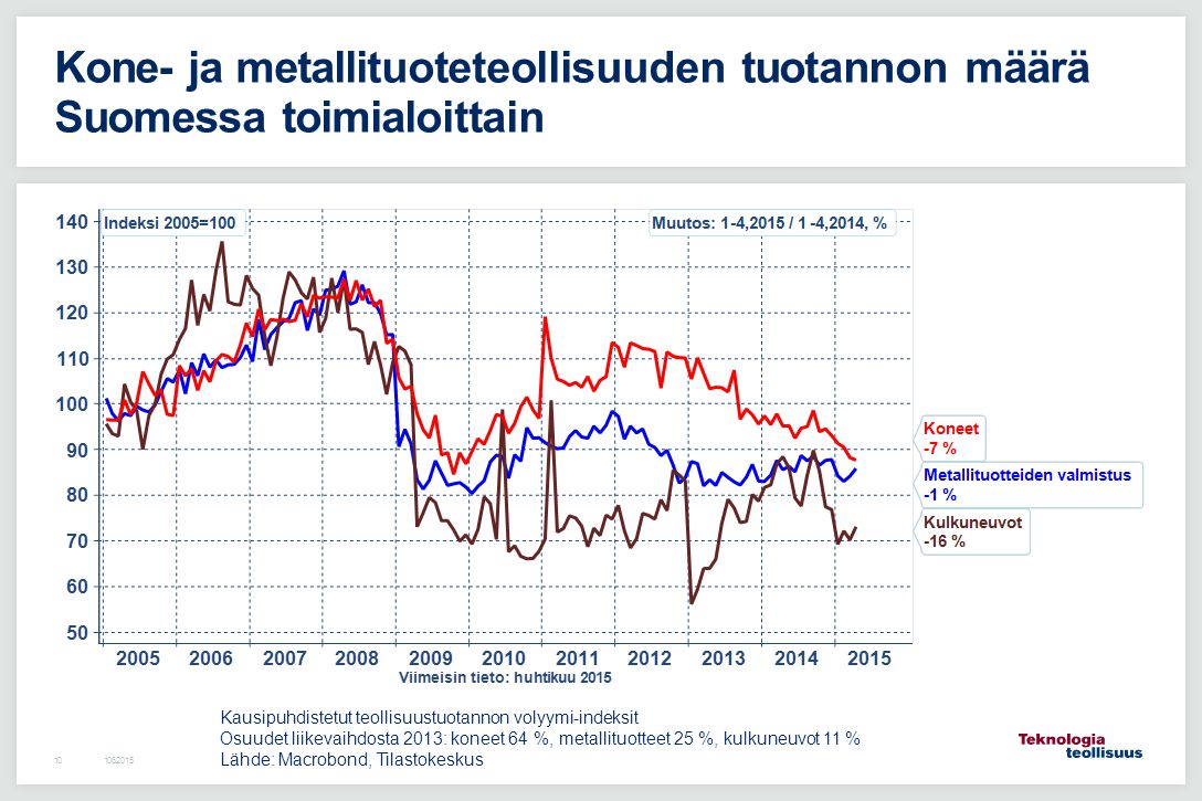 Kone- ja metallituoteteollisuuden tuotannon määrä Suomessa toimialoittain